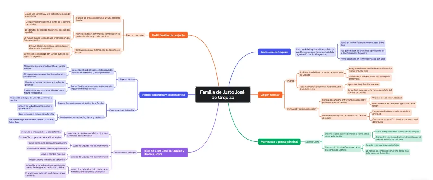 Mapa mental curricular